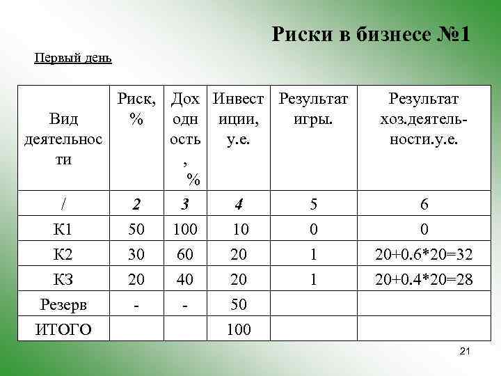 Риски в бизнесе № 1 Первый день Риск, Дох Инвест Результат Вид % одн