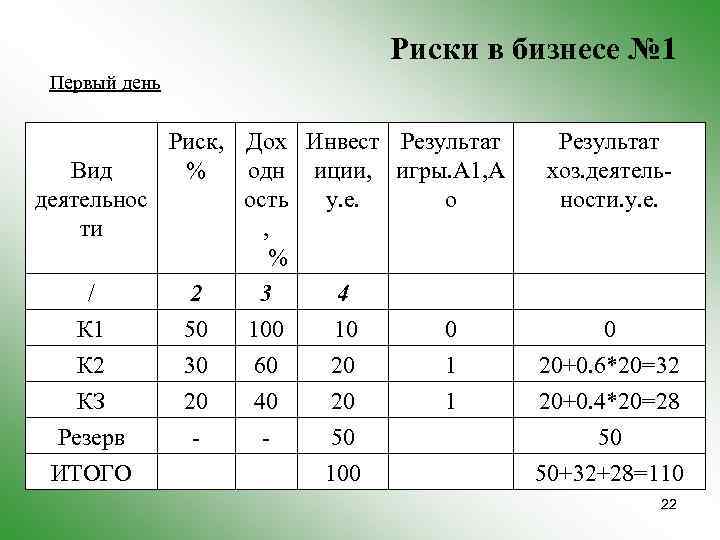 Риски в бизнесе № 1 Первый день Риск, Дох Инвест Результат Вид % одн