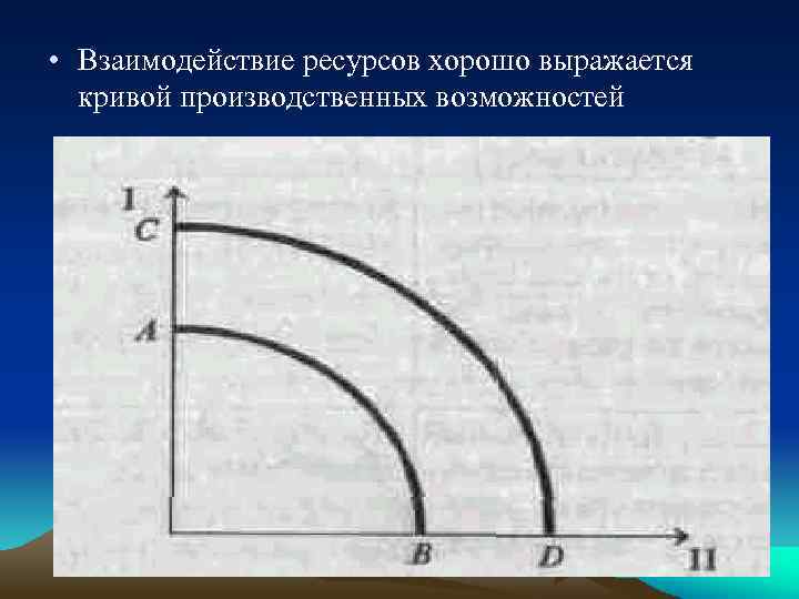  • Взаимодействие ресурсов хорошо выражается кривой производственных возможностей 