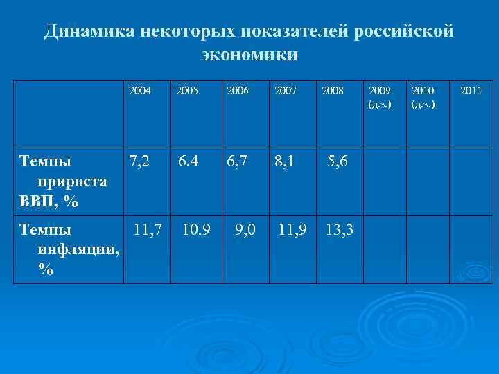 Динамика некоторых показателей российской экономики 2004 Темпы прироста ВВП, % 2005 2006 2007 7,