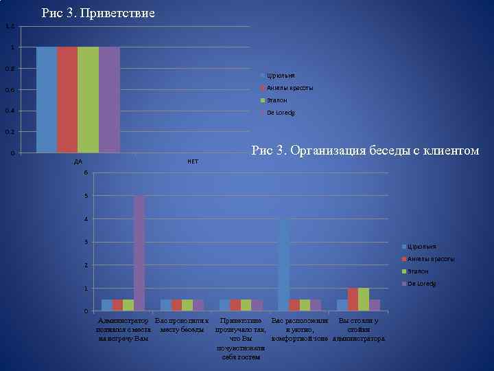 Рис 3. Приветствие 1. 2 1 0. 8 Цiрюльня Ангелы красоты 0. 6 Эталон
