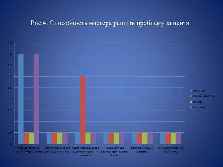 Рис 4. Способность мастера решить проблему клиента 4. 5 4 3. 5 3 2.