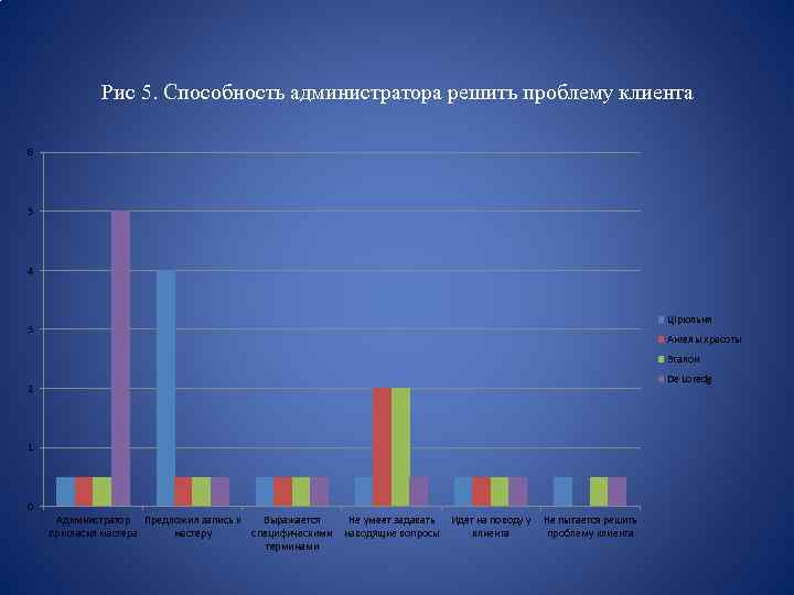  Рис 5. Способность администратора решить проблему клиента 6 5 4 Цiрюльня 3 Ангелы