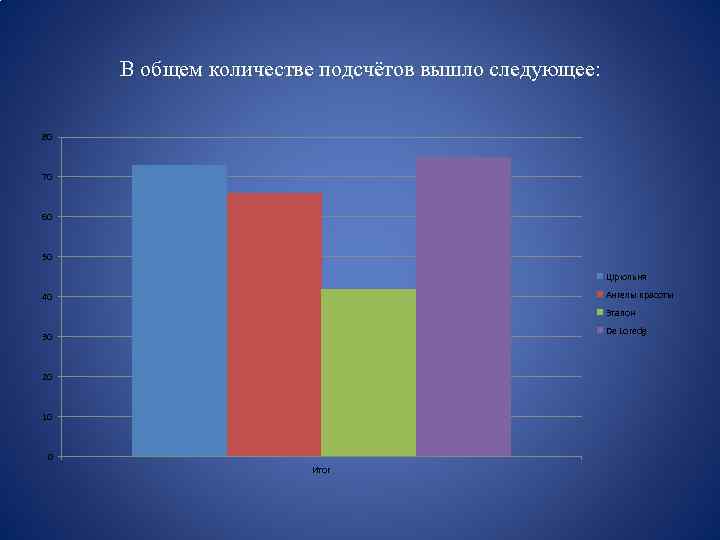 В общем количестве подсчётов вышло следующее: 80 70 60 50 Цiрюльня Ангелы красоты 40