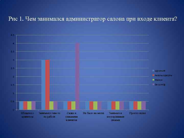 Рис 1. Чем занимался администратор салона при входе клиента? 4. 5 4 3. 5
