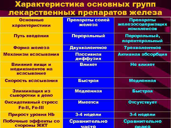 Характеристика основных групп лекарственных препаратов железа Основные характеристики Препараты солей железа Препараты железосодержащих комплексов