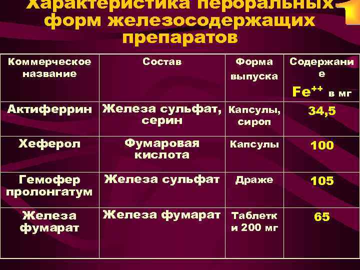 Характеристика пероральных форм железосодержащих препаратов Коммерческое название Состав Форма выпуска Актиферрин Железа сульфат, Капсулы,