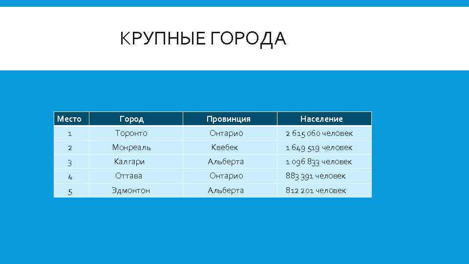 КРУПНЫЕ ГОРОДА Место Город Провинция Население 1 Торонто Онтарио 2 615 060 человек 2