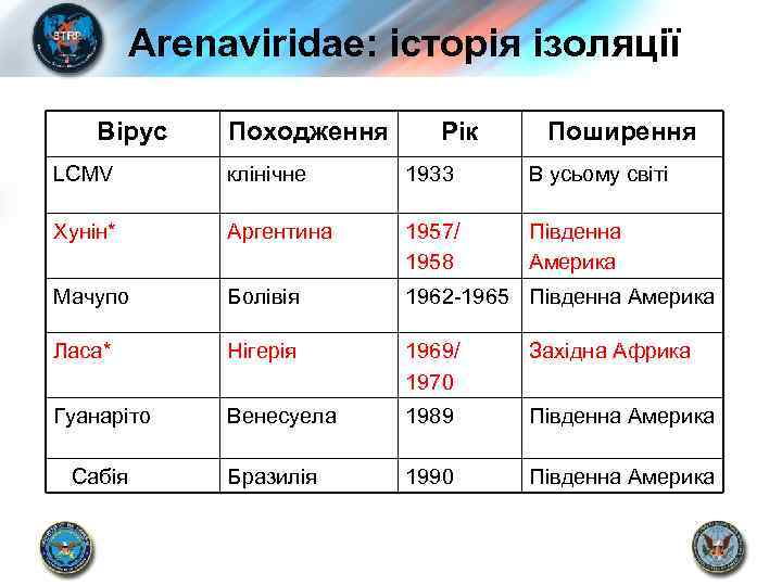 Arenaviridae: історія ізоляції Вірус Походження Рік Поширення LCMV клінічне 1933 В усьому світі Хунін*