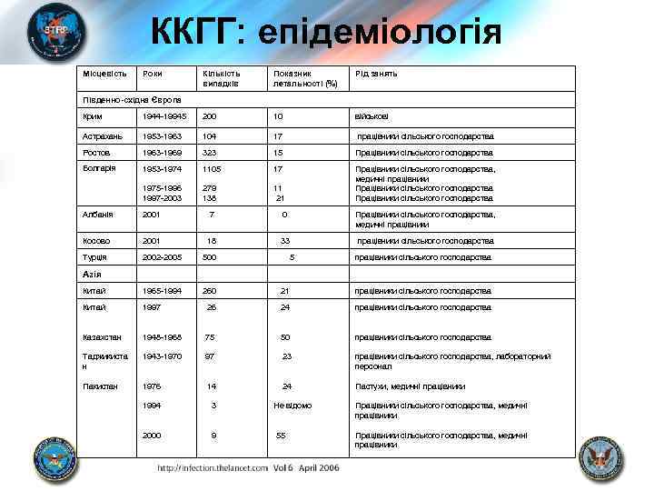 ККГГ: епідеміологія Місцевість Роки Кількість випадків Показник летальності (%) Рід занять Південно-східна Європа Крим