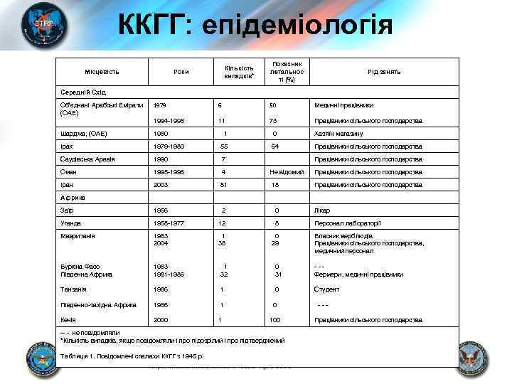 ККГГ: епідеміологія Місцевість Кількість випадків* Роки Показник летальнос ті (%) Рід занять Середній Схід