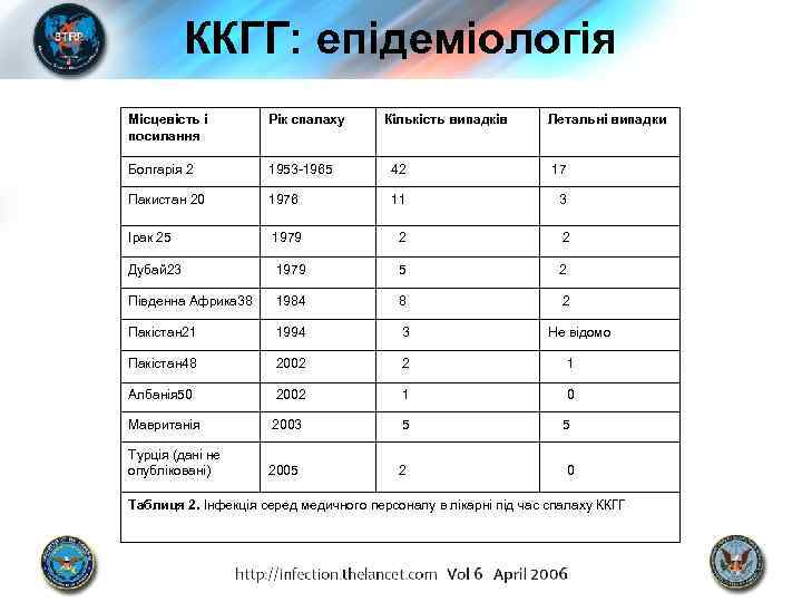 ККГГ: епідеміологія Місцевість і посилання Рік спалаху Кількість випадків Летальні випадки Болгарія 2 1953