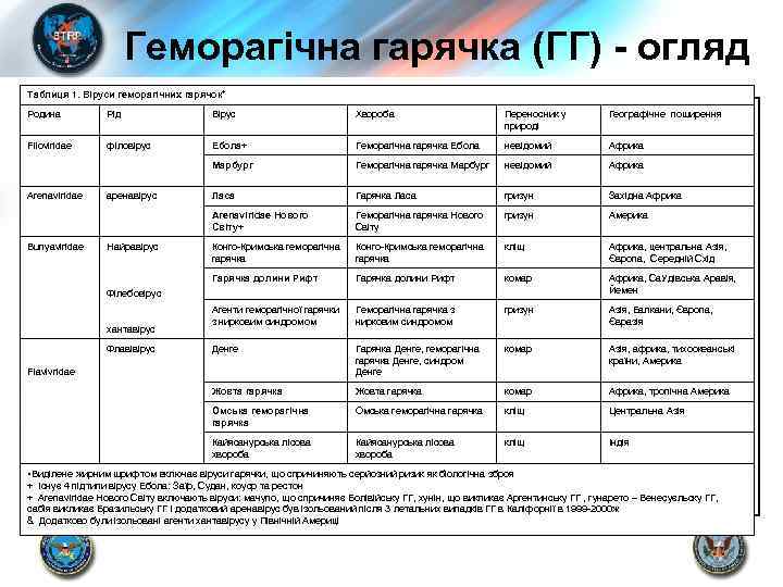 Геморагічна гарячка (ГГ) - огляд Таблиця 1. Віруси геморагічних гарячок* Родина Рід Вірус Хвороба