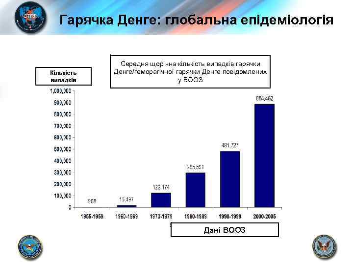 Гарячка Денге: глобальна епідеміологія Кількість випадків Середня щорічна кількість випадків гарячки Денге/геморагічної гарячки Денге