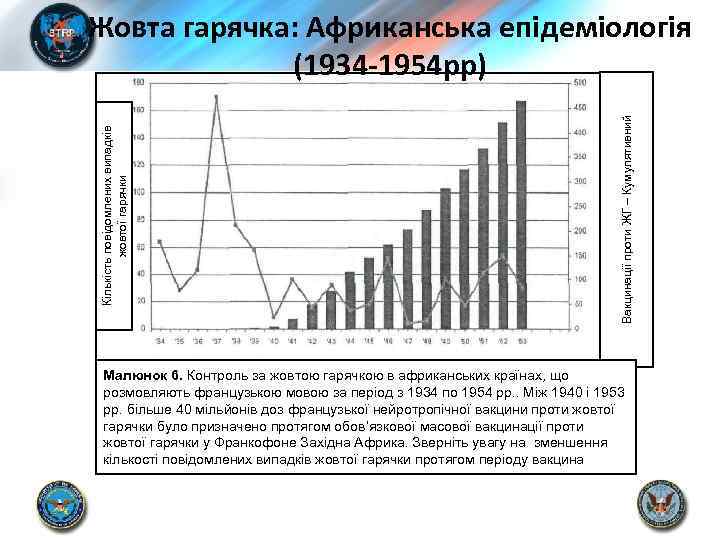 Вакцинації проти ЖГ – Кумулятивний Кількість повідомлених випадків жовтої гарячки Жовта гарячка: Африканська епідеміологія