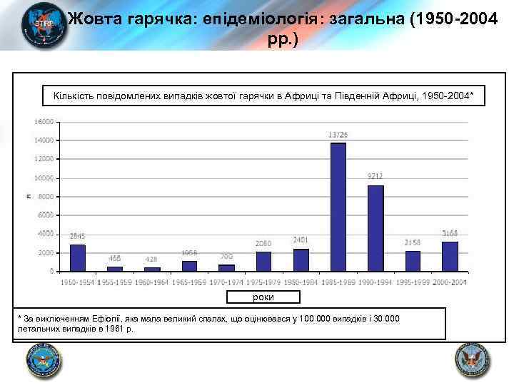 Жовта гарячка: епідеміологія: загальна (1950 -2004 рр. ) Кількість повідомлених випадків жовтої гарячки в