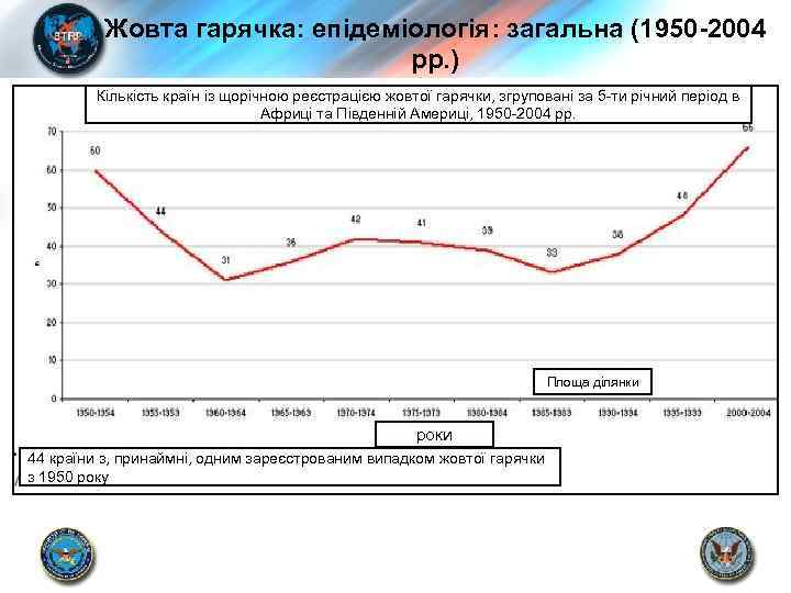 Жовта гарячка: епідеміологія: загальна (1950 -2004 рр. ) Кількість країн із щорічною реєстрацією жовтої