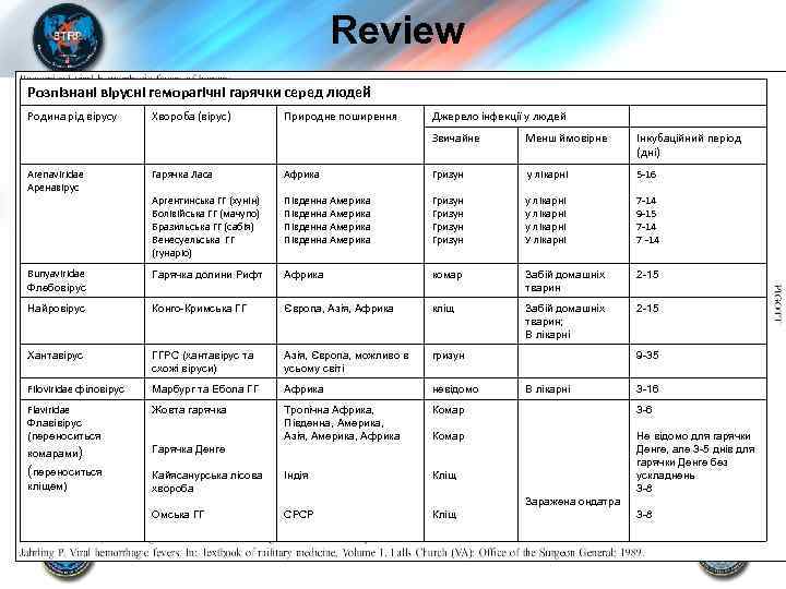 Review Розпізнані вірусні геморагічні гарячки серед людей Родина рід вірусу Хвороба (вірус) Природне поширення