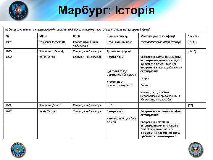 Марбург: Історія Таблиця 1. Спалахи і випадки хвороби, спричиненої вірусом Марбург, що показують можливі