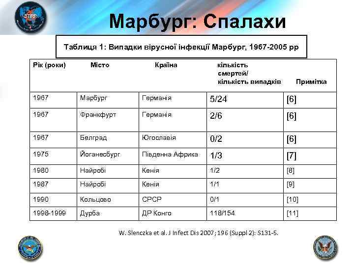 Марбург: Спалахи Таблиця 1: Випадки вірусної інфекції Марбург, 1967 -2005 рр Рік (роки) Місто