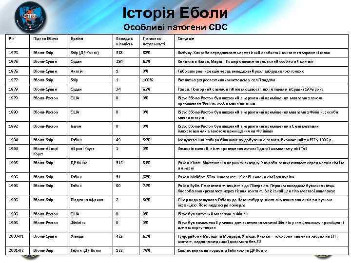 Історія Еболи Особливі патогени CDC Рік 1976 1976 1977 1979 1989 1979 Випадок Показник