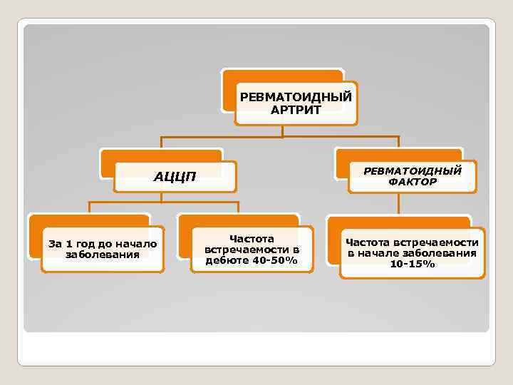РЕВМАТОИДНЫЙ АРТРИТ РЕВМАТОИДНЫЙ ФАКТОР АЦЦП За 1 год до начало заболевания Частота встречаемости в