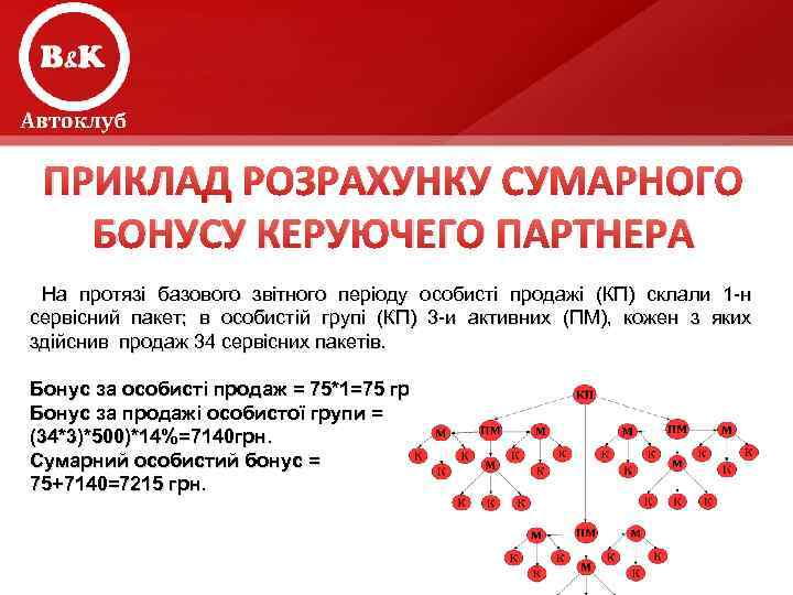 ПРИКЛАД РОЗРАХУНКУ СУМАРНОГО БОНУСУ КЕРУЮЧЕГО ПАРТНЕРА На протязі базового звітного періоду особисті продажі (КП)