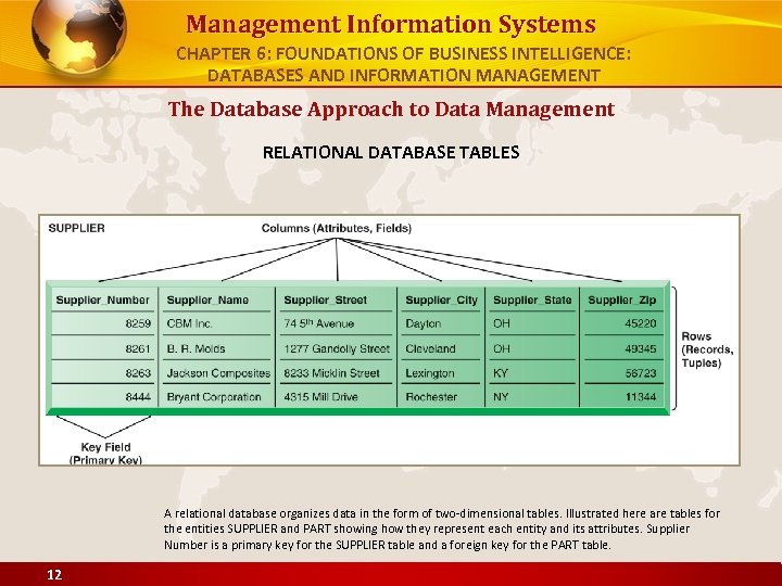 Management Information Systems CHAPTER 6: FOUNDATIONS OF BUSINESS INTELLIGENCE: DATABASES AND INFORMATION MANAGEMENT The
