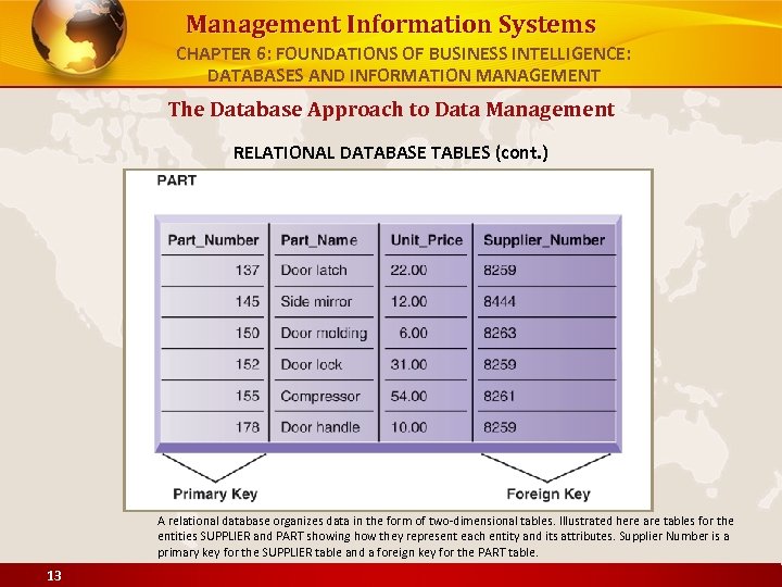 Management Information Systems CHAPTER 6: FOUNDATIONS OF BUSINESS INTELLIGENCE: DATABASES AND INFORMATION MANAGEMENT The