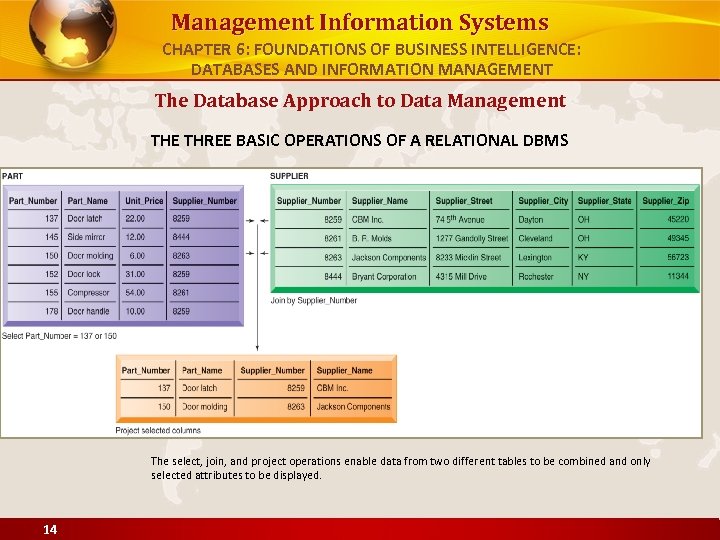 Management Information Systems CHAPTER 6: FOUNDATIONS OF BUSINESS INTELLIGENCE: DATABASES AND INFORMATION MANAGEMENT The
