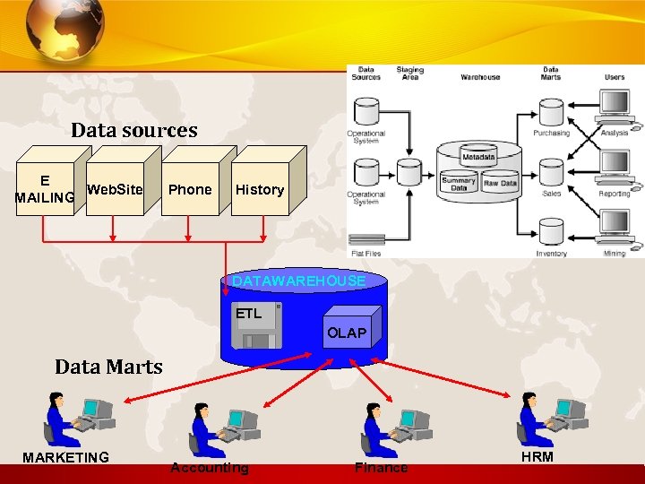 Data sources E Web. Site MAILING Phone History DATAWAREHOUSE ETL OLAP Data Marts MARKETING
