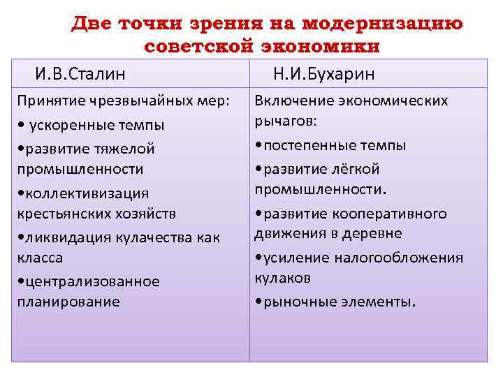 Какие точки зрения высказывались в руководстве. Точки зрения на коллективизацию. Точки зрения Бухарина и Сталина. Бухарин и Сталин коллективизация. Коллективизация сельского хозяйства точки зрения таблица.