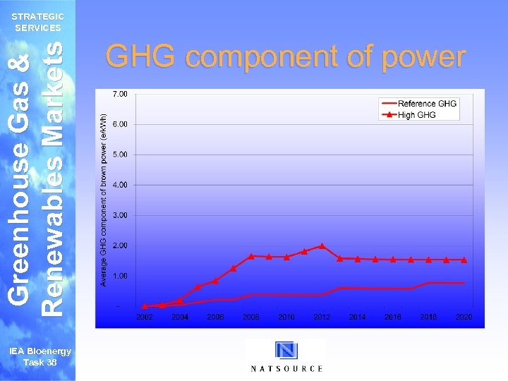 Greenhouse Gas & Renewables Markets STRATEGIC SERVICES IEA Bioenergy Task 38 GHG component of