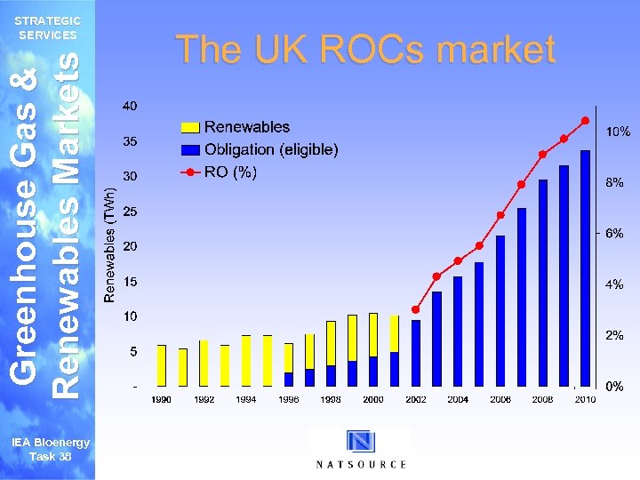 Greenhouse Gas & Renewables Markets STRATEGIC SERVICES IEA Bioenergy Task 38 The UK ROCs