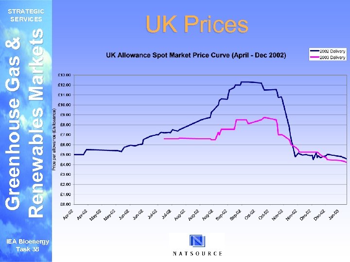Greenhouse Gas & Renewables Markets STRATEGIC SERVICES IEA Bioenergy Task 38 UK Prices 