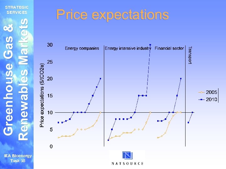 Greenhouse Gas & Renewables Markets STRATEGIC SERVICES IEA Bioenergy Task 38 Price expectations 