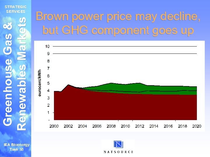 Greenhouse Gas & Renewables Markets STRATEGIC SERVICES IEA Bioenergy Task 38 Brown power price