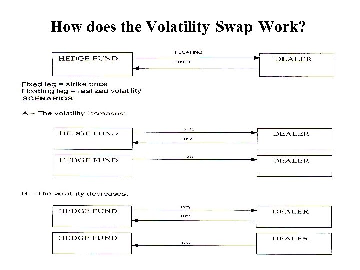 How does the Volatility Swap Work? 