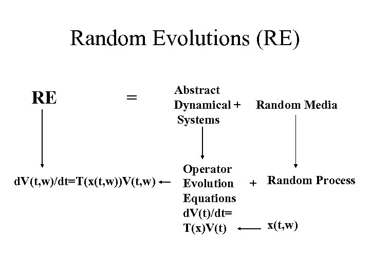 Random Evolutions (RE) RE = d. V(t, w)/dt=T(x(t, w))V(t, w) Abstract Dynamical + Systems