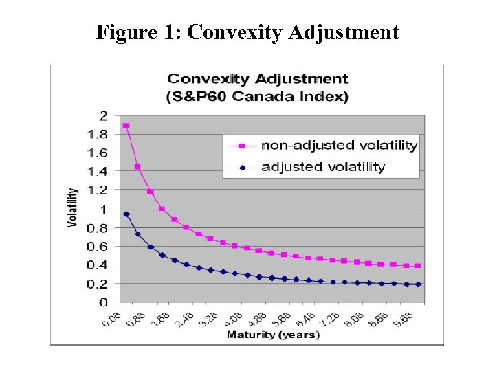 Figure 1: Convexity Adjustment 