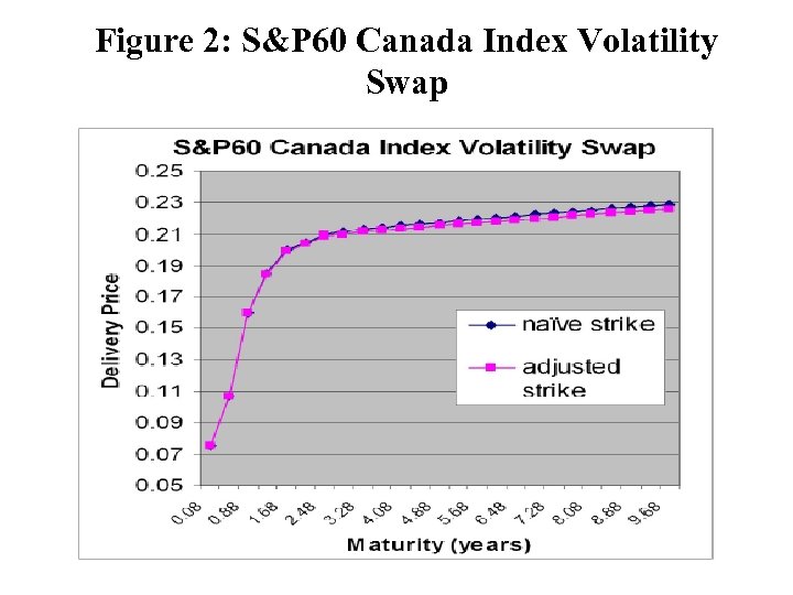 Figure 2: S&P 60 Canada Index Volatility Swap 