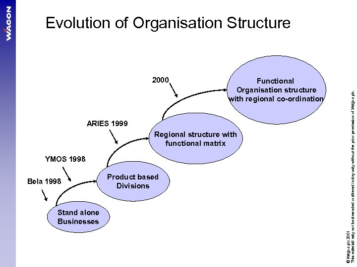 2000 Functional Organisation structure with regional co-ordination ARIES 1999 Regional structure with functional matrix