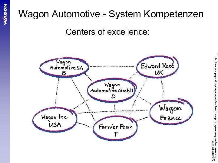 © Wagon plc 2001 This material may not be amended or altered in any