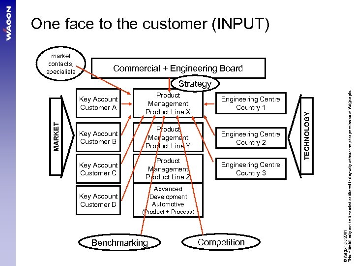 One face to the customer (INPUT) market contacts, specialists Commercial + Engineering Board Product