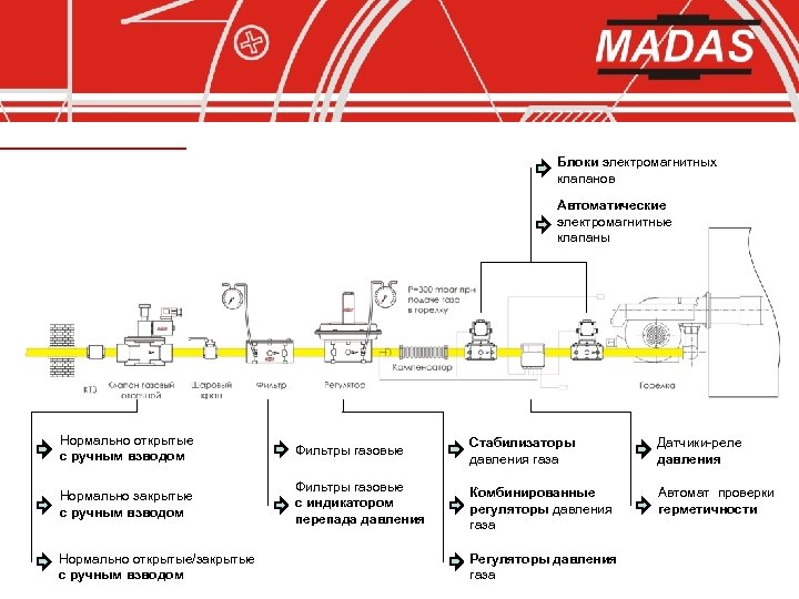 Блоки электромагнитных клапанов Автоматические электромагнитные клапаны Нормально открытые с ручным взводом Фильтры газовые Стабилизаторы