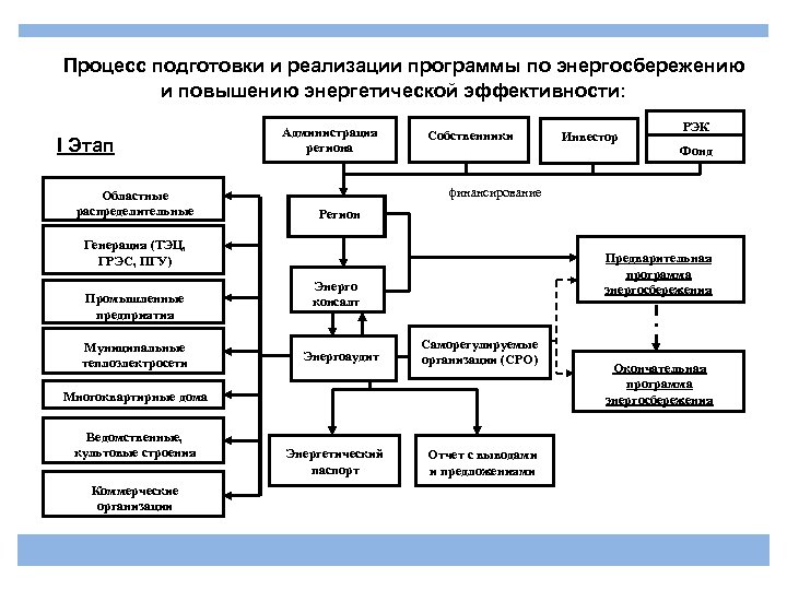  Процесс подготовки и реализации программы по энергосбережению и повышению энергетической эффективности: I Этап