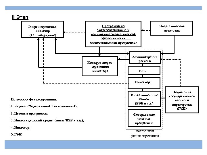 II Этап Энерго-сервисный инвестор (Ген. подрядчик) Программа по энергосбережению и повышению энергетической эффективности (инвестиционная