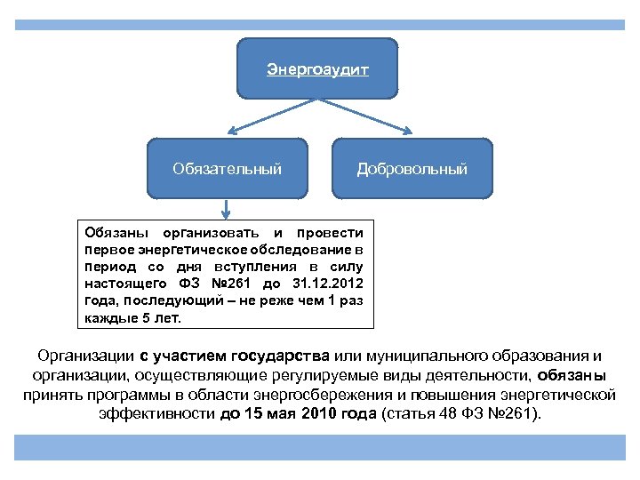 Энергоаудит Обязательный Добровольный Обязаны организовать и провести первое энергетическое обследование в период со дня
