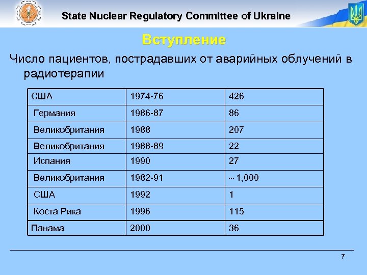 State Nuclear Regulatory Committee of Ukraine Вступление Число пациентов, пострадавших от аварийных облучений в