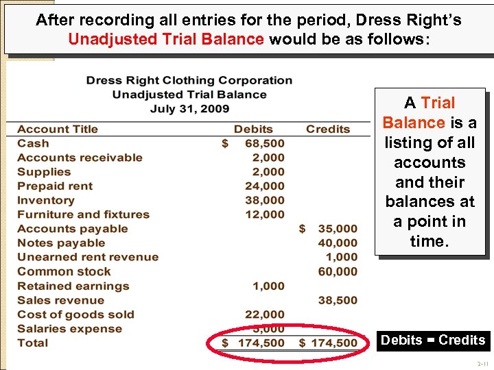 After recording all entries for the period, Dress Right’s Unadjusted Trial Balance would be